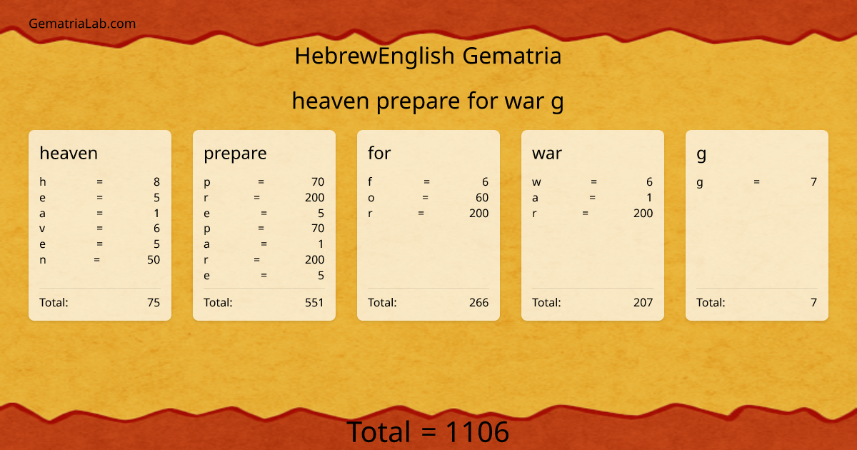 heaven prepare for war g in hebrewEnglish Gematria